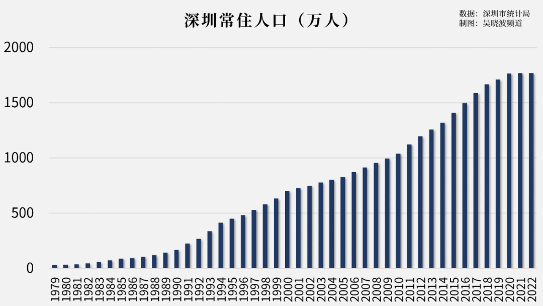 5月8日,深圳發佈2022年統計公報,其中數據顯示,2022年末,全市常住人口