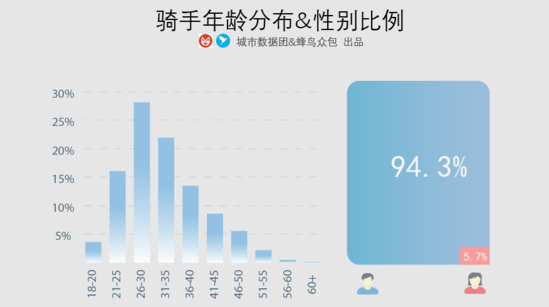 越來越多的年輕人寧願送外賣也不去工廠 職場 第6張