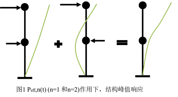 【科研分享】结构高阶模态的一点理解的图6