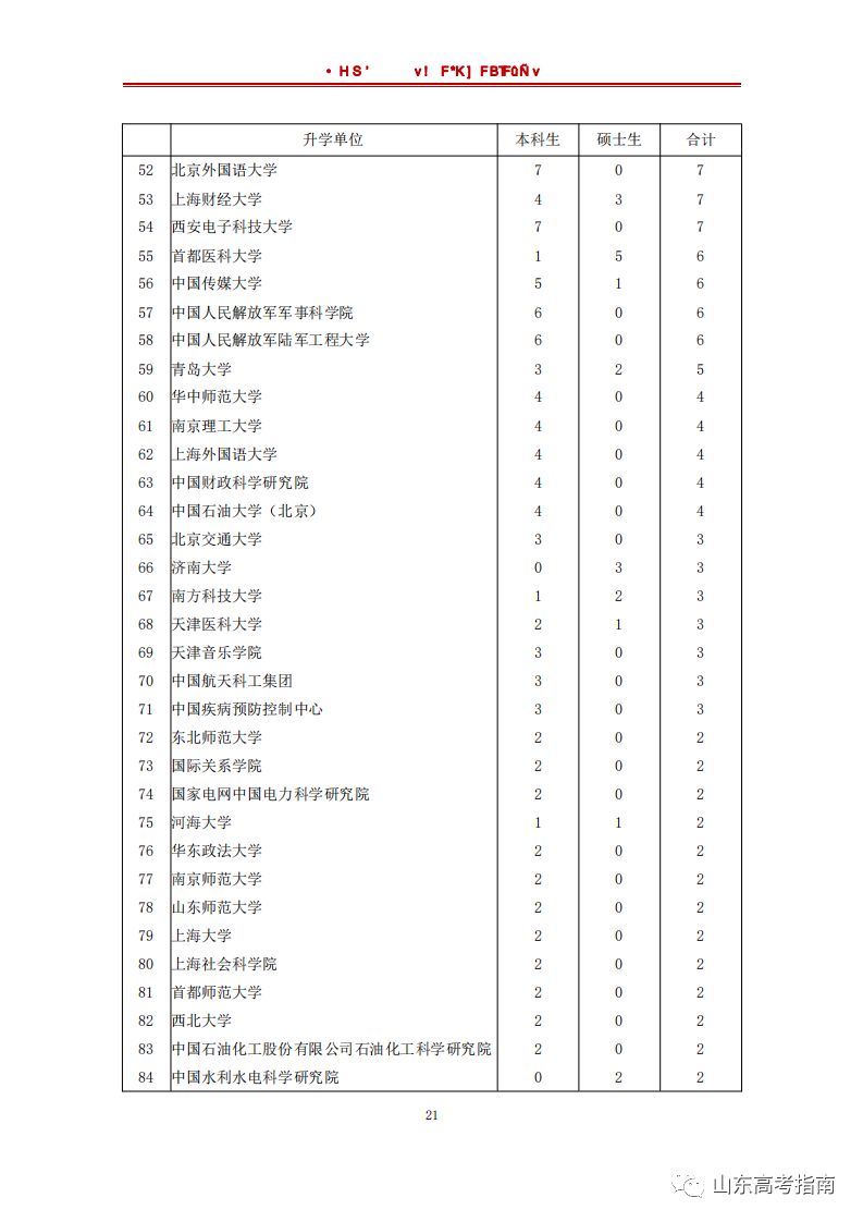 山東大學2018屆畢業生就業質量報告