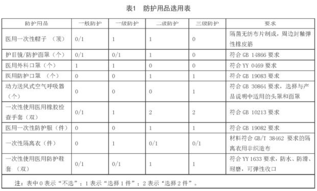 医用一次性帽子怎么戴【DB】预防感染分4个防护级别｜｜卫生应急一次性防护用品使用规范【2023】北京_https://www.jmylbn.com_新闻资讯_第4张