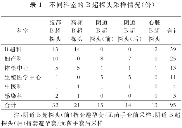 杀菌型耦合剂是什么【调查】消毒型耦合剂的B超探头微生物污染调查_https://www.jmylbn.com_新闻资讯_第4张