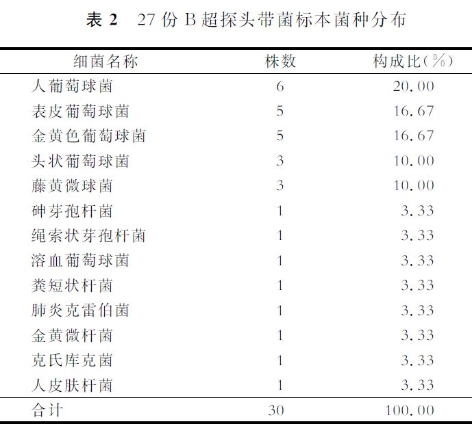 杀菌型耦合剂是什么【调查】消毒型耦合剂的B超探头微生物污染调查_https://www.jmylbn.com_新闻资讯_第5张