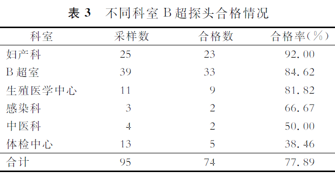 杀菌型耦合剂是什么【调查】消毒型耦合剂的B超探头微生物污染调查_https://www.jmylbn.com_新闻资讯_第6张