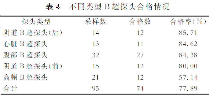 杀菌型耦合剂是什么【调查】消毒型耦合剂的B超探头微生物污染调查_https://www.jmylbn.com_新闻资讯_第7张