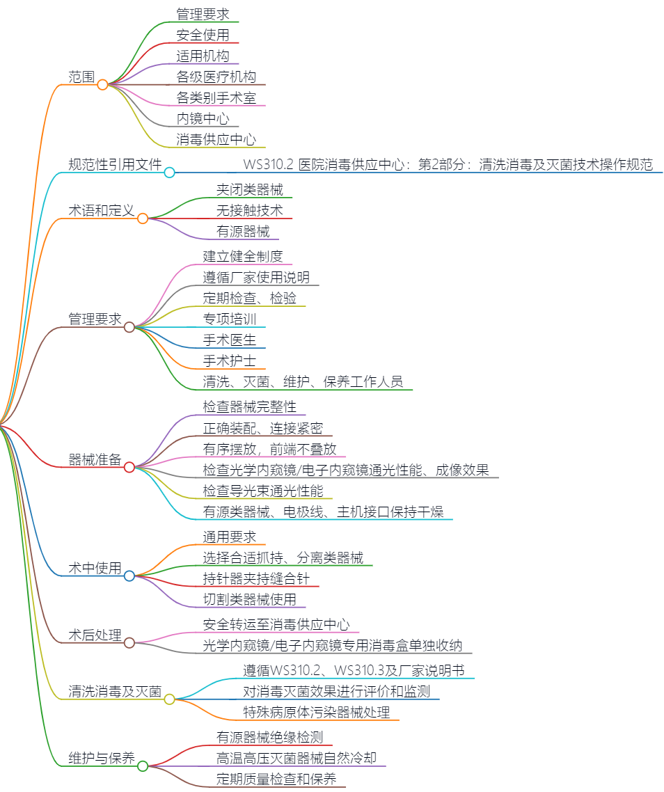 为什么手术器械用篮筐​【TB】腹腔镜手术器械使用T／CAME 67—2024_https://www.jmylbn.com_新闻资讯_第3张