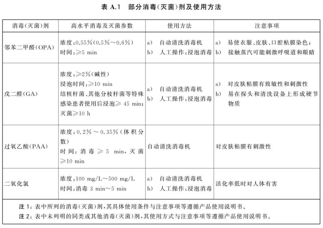 超声探头消毒用什么【TB】不能用紫外线消毒;存储时间＜15h不用再次消毒即可使用｜｜经食管超声探头消毒及存储规范T／CSBME 031-2021_https://www.jmylbn.com_新闻资讯_第7张