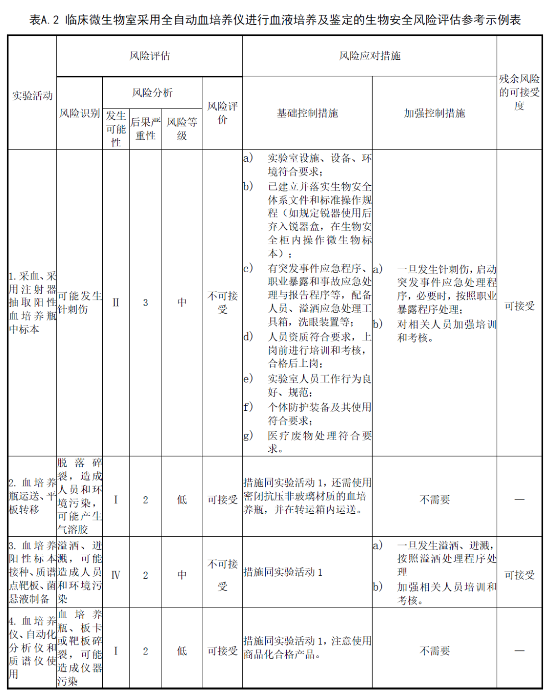 医用器皿用什么消毒【国标】感染性医疗废物处置前应进行消毒。运出实验室前对容器表面消毒／／临床实验室生物安全指南WS／T 442-2024_https://www.jmylbn.com_新闻资讯_第6张