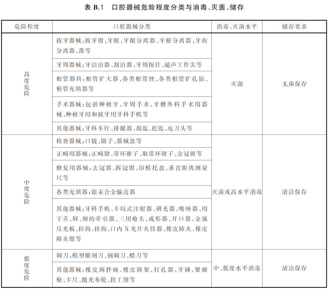 哪些设备需要消毒【分享】口腔诊所、医院必备的工作制度／／口腔器械消毒灭菌工作管理制度_https://www.jmylbn.com_新闻资讯_第4张