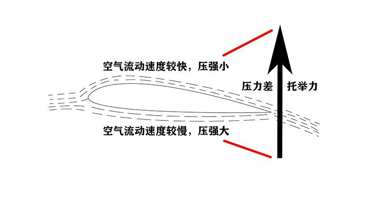 其实就是我们早就十分熟悉的伯努利原理:爬升的力气除了你赋予回旋镖
