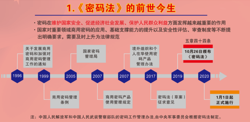 保密宣传教育月一图读懂密码法