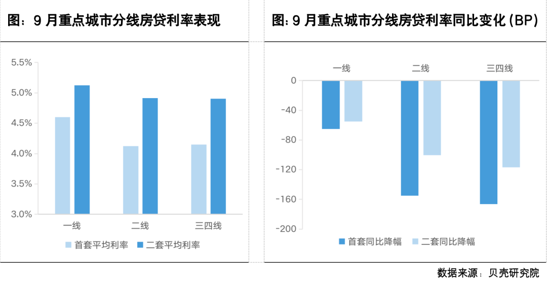 9月LPR按兵不动！百城房贷数据出炉：86城低*4.10%！