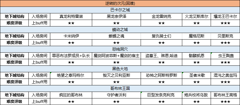 dnf异界地下城在哪_异界dnf枪手异界纵横_dnf异界地图开启条件