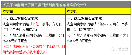 【干货】淘宝手机类目需缴纳最少5万元消保保证金才能发布商品