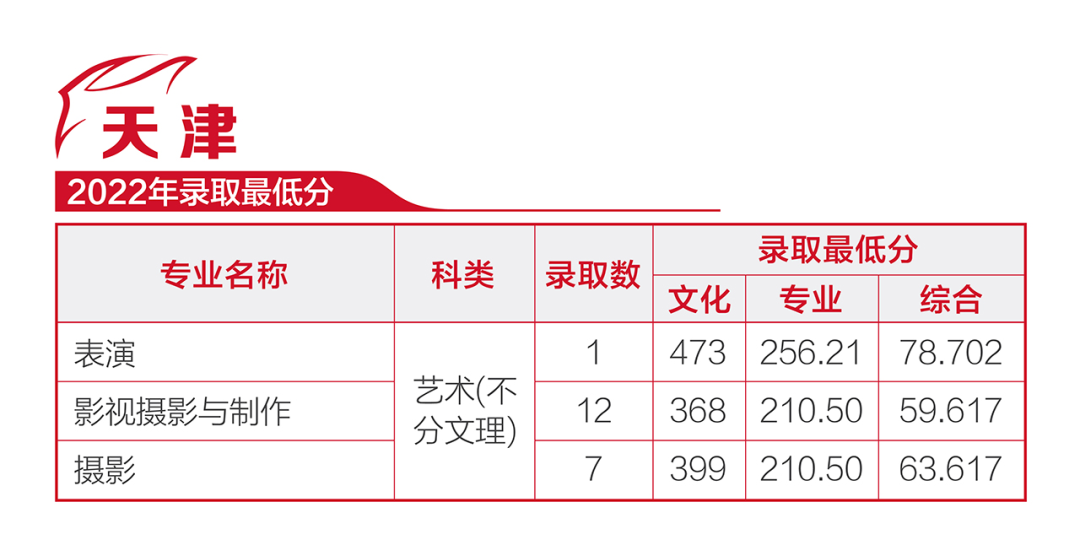 河北传媒学院校考录取分数线_2023年河北传媒学院招生网录取分数线_河北传媒录取分数线多少