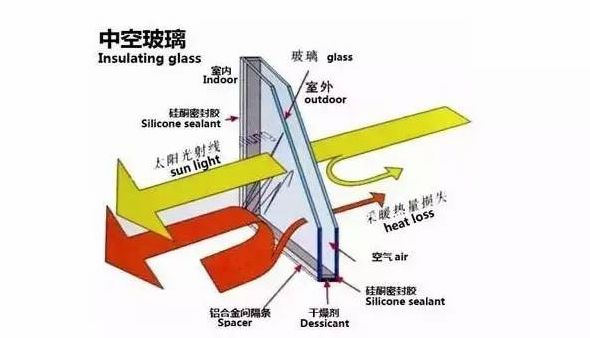 搞门窗的不能不懂玻璃，特别是low-e玻璃，今天终于把它弄明