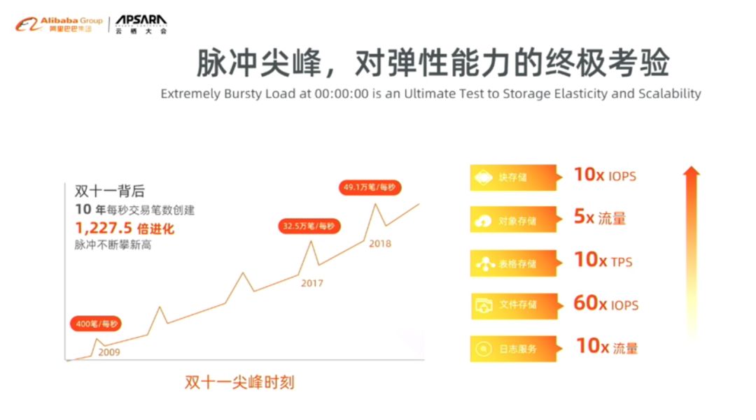 三天看盡阿裡雲十年，技術是核心驅動力！ 科技 第29張