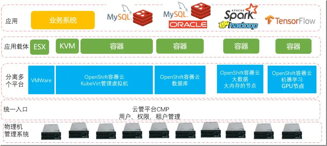 7年，OpenStack从入门到放弃｜送书第2张