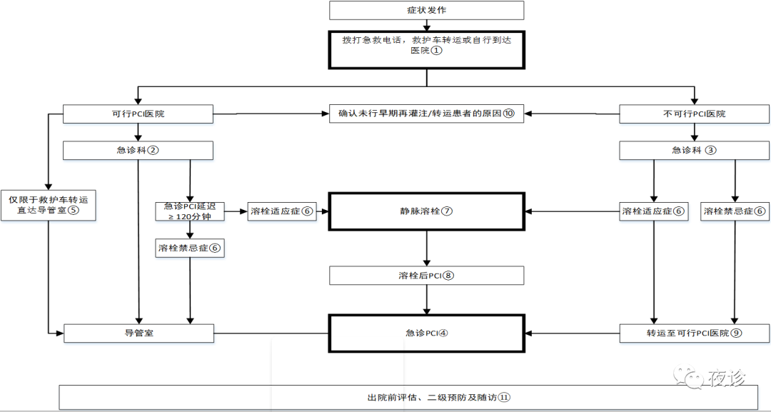 ​急性心梗处置流程【国家卫健委版】