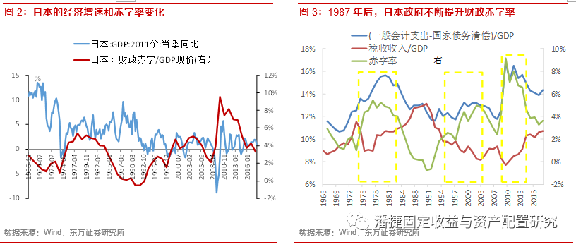 对日本 宽财政 之路的一些思考 固定收益专题报告 研究捷径 微信公众号文章阅读 Wemp