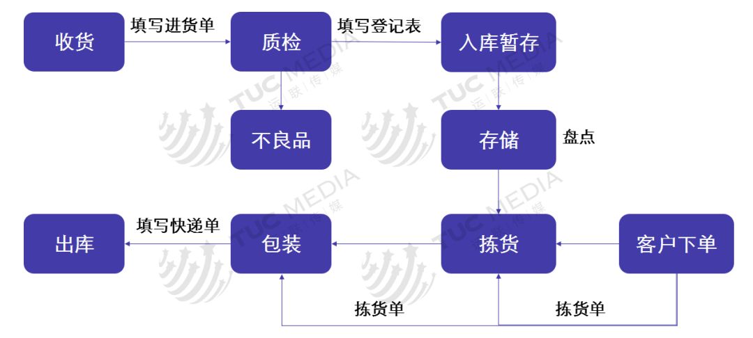 关于仓储规划的内容，太全了！