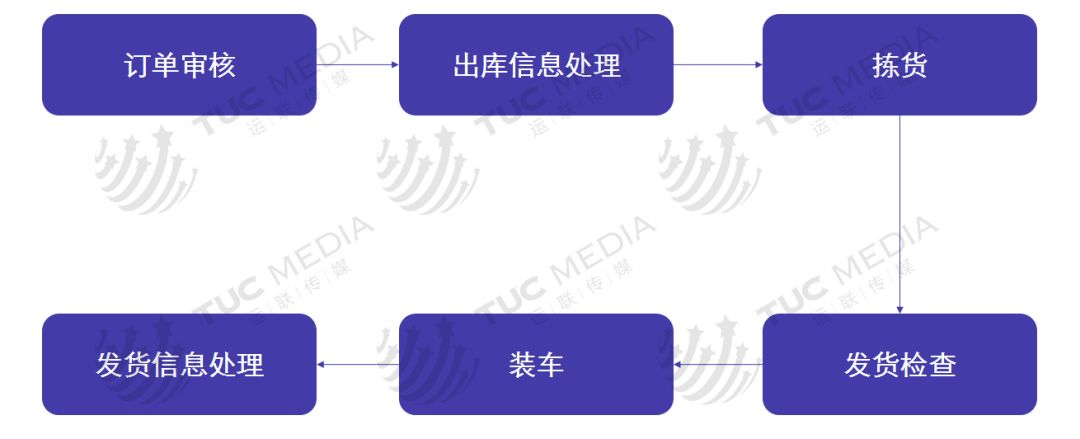 關(guān)于倉(cāng)儲(chǔ)規(guī)劃的內(nèi)容，太全了！