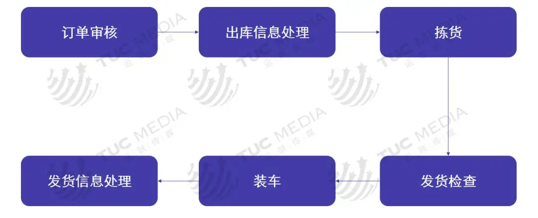 關(guān)于倉(cāng)儲(chǔ)規(guī)劃的內(nèi)容,太全了! 關(guān)于倉(cāng)儲(chǔ)規(guī)劃的內(nèi)容,太全了!