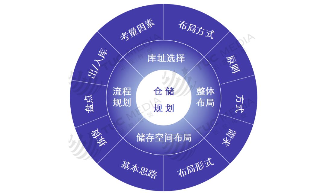 關(guān)于倉(cāng)儲(chǔ)規(guī)劃的內(nèi)容，太全了！