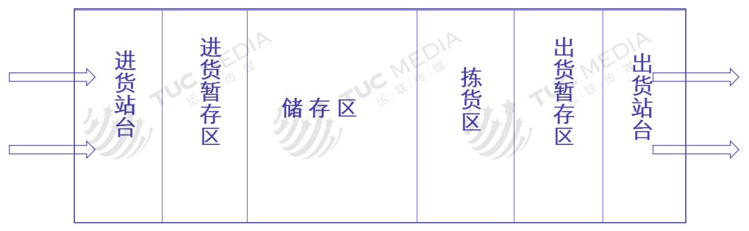 關(guān)于倉(cāng)儲(chǔ)規(guī)劃的內(nèi)容,太全了! 關(guān)于倉(cāng)儲(chǔ)規(guī)劃的內(nèi)容,太全了!