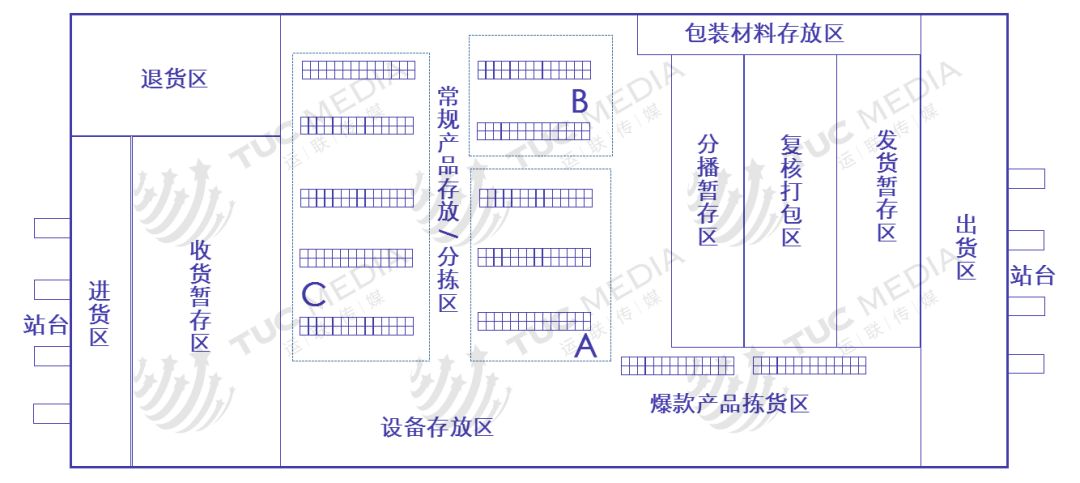 關(guān)于倉(cāng)儲(chǔ)規(guī)劃的內(nèi)容,太全了! 關(guān)于倉(cāng)儲(chǔ)規(guī)劃的內(nèi)容,太全了!