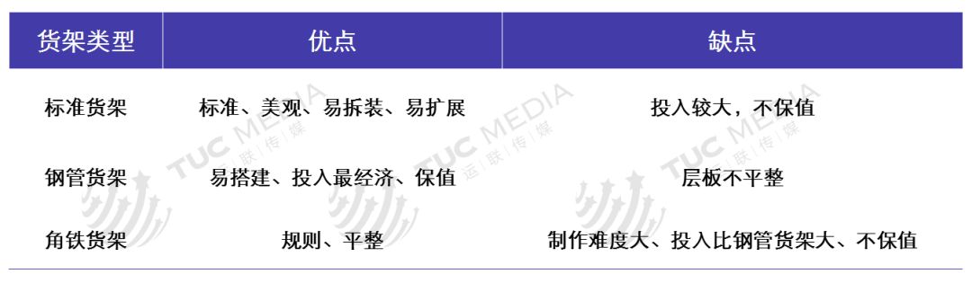 關(guān)于倉(cāng)儲(chǔ)規(guī)劃的內(nèi)容，太全了！