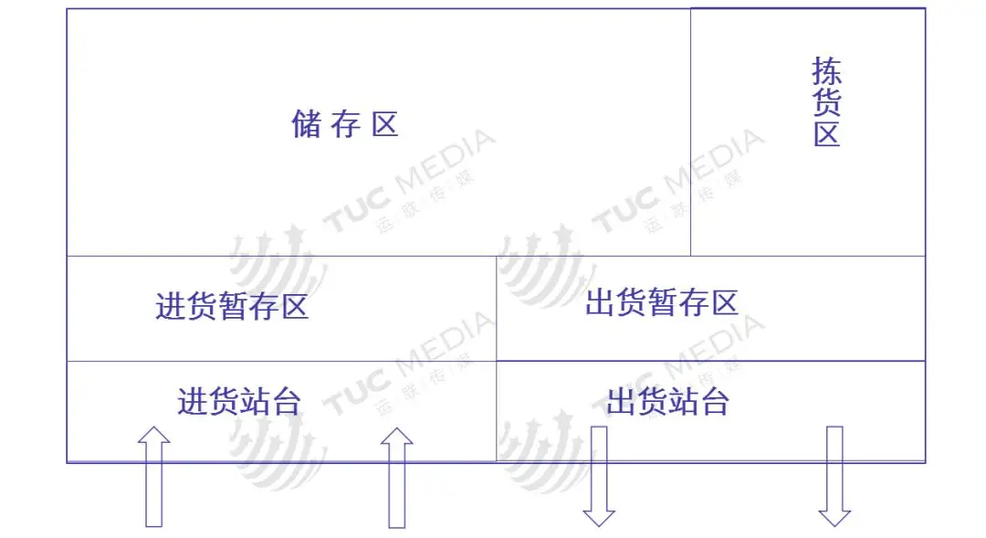 关于仓储规划的内容，太全了！