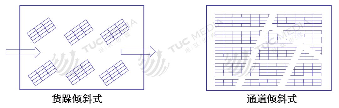 關(guān)于倉(cāng)儲(chǔ)規(guī)劃的內(nèi)容，太全了！