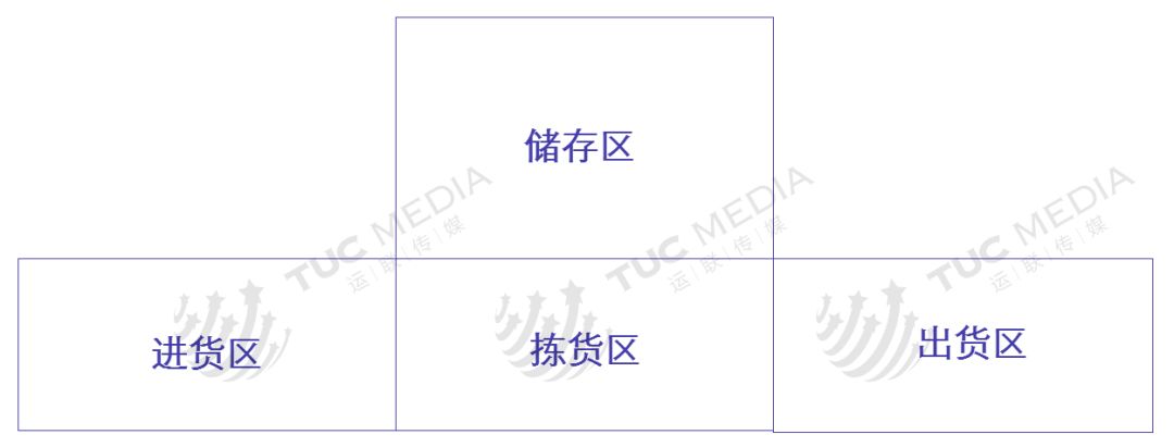 關(guān)于倉(cāng)儲(chǔ)規(guī)劃的內(nèi)容，太全了！