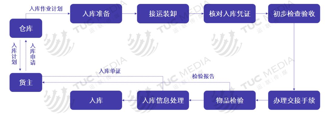 关于仓储规划的内容，太全了！