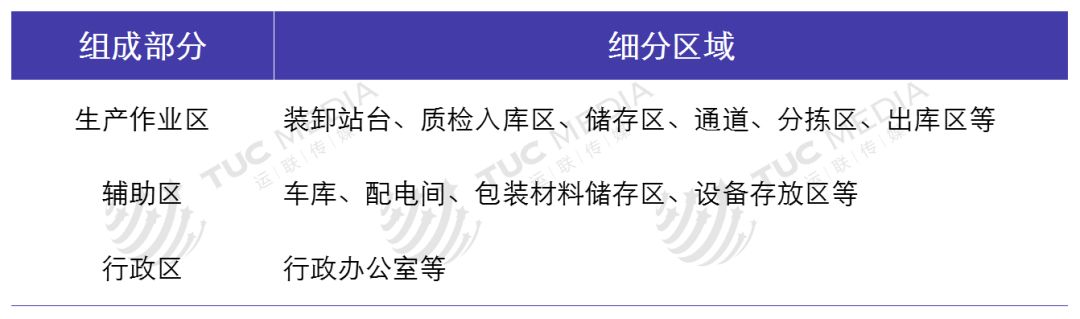 關(guān)于倉(cāng)儲(chǔ)規(guī)劃的內(nèi)容,太全了! 關(guān)于倉(cāng)儲(chǔ)規(guī)劃的內(nèi)容,太全了!