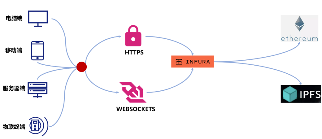 Web3 中的 IaaS 产品 |  Infura：帮助用户快速接入以太坊和IPFS网络