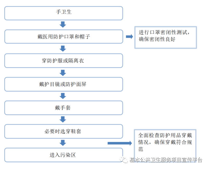 医用一次性帽子怎么戴怎么正确穿脱防护服？官方解读来了，附：演示视频_https://www.jmylbn.com_新闻资讯_第4张