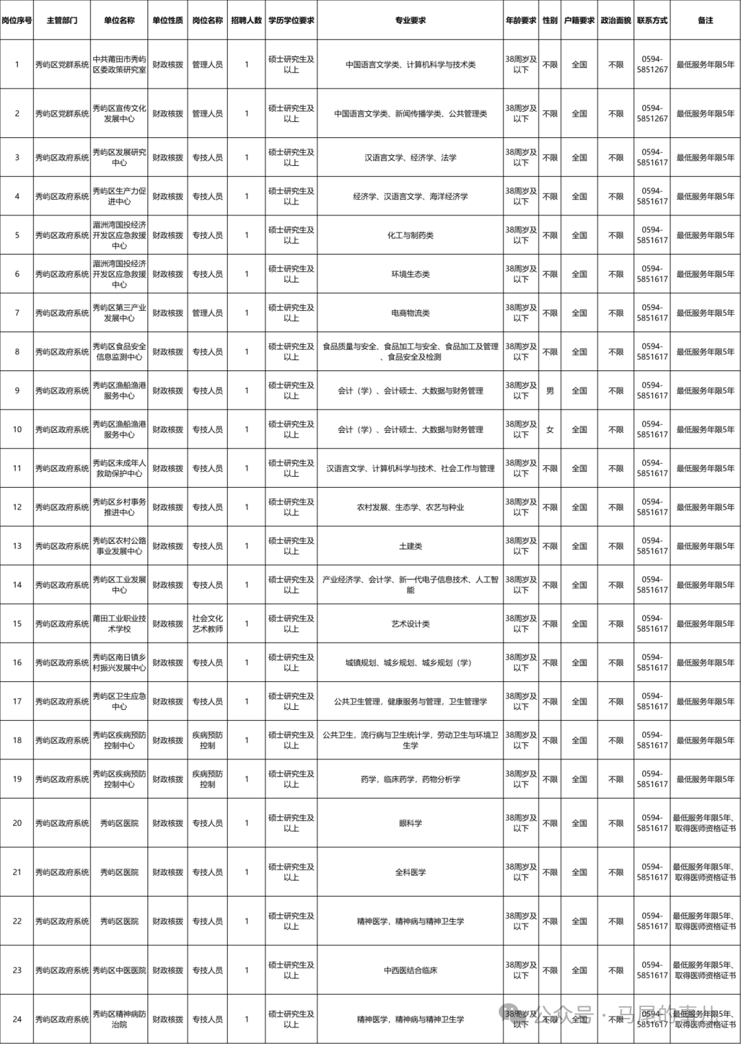 含編內(nèi)！福建一批事業(yè)單位正在招聘