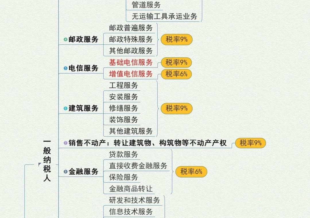 16%→13%、10%→9%、四档→三档，记住口诀，新版增值税一点也不难！(图2)