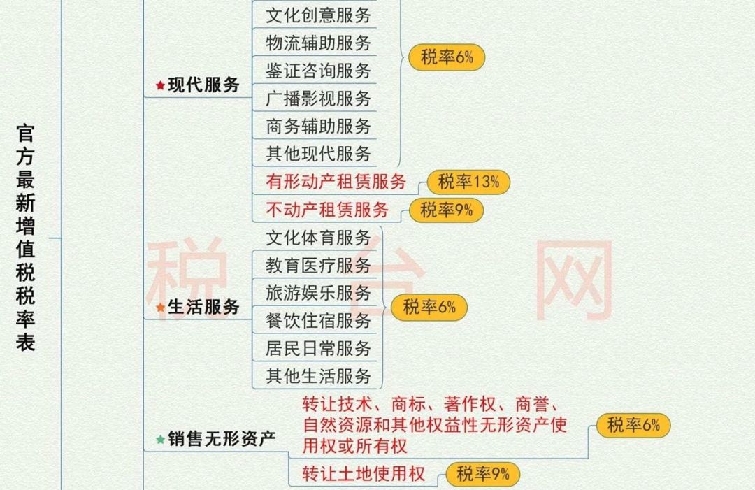 16%→13%、10%→9%、四档→三档，记住口诀，新版增值税一点也不难！(图3)
