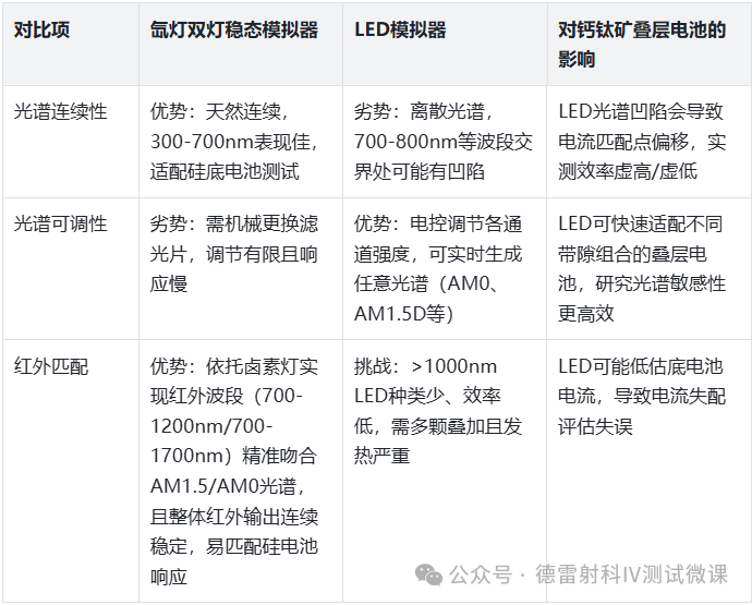 LED模拟器与氙灯双灯稳态模拟器用于钙钛矿叠层电池测试的深度对比分析