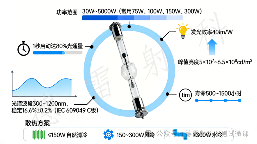 追光(guāng)小課堂 | 穩態氙燈光(guāng)源
：復刻日(rì)光(guāng)的“光(guāng)學明(míng)星