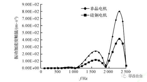 非晶合金永磁电机的电磁振动噪声计算与分析的图12