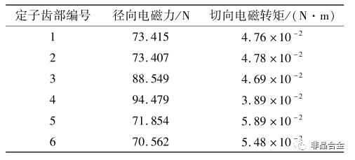 非晶合金永磁电机的电磁振动噪声计算与分析的图9