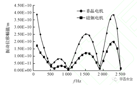 非晶合金永磁电机的电磁振动噪声计算与分析的图13