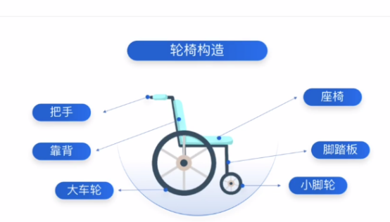 怎么选择轮椅范医•科普 ｜ 您对轮椅的选择和使用了解吗_https://www.jmylbn.com_新闻资讯_第3张