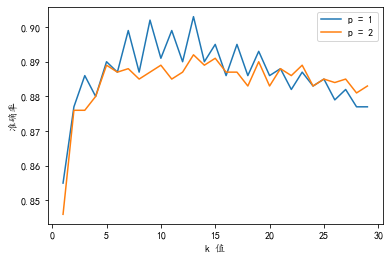 监督学习 K近邻算法算例的图2