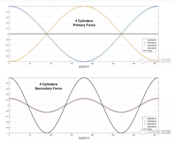 三缸发动机平衡问题、技术措施及解决案例的图6