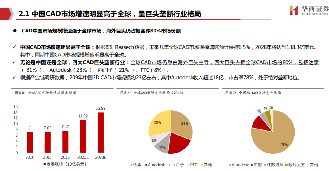国内CAX软件市场深度研究报告的图6
